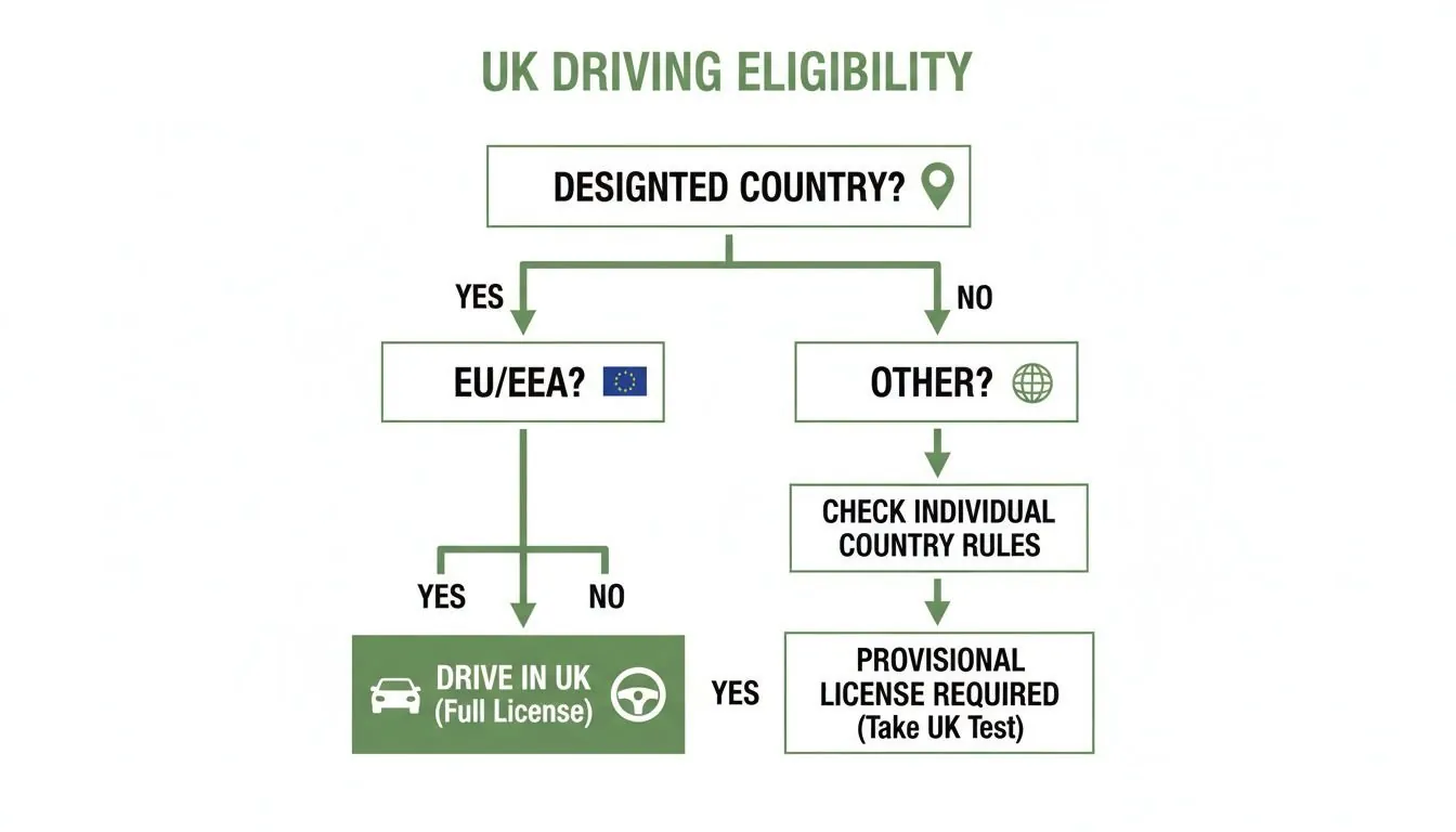 UK driving eligibility. Car Insurance with an International Licence